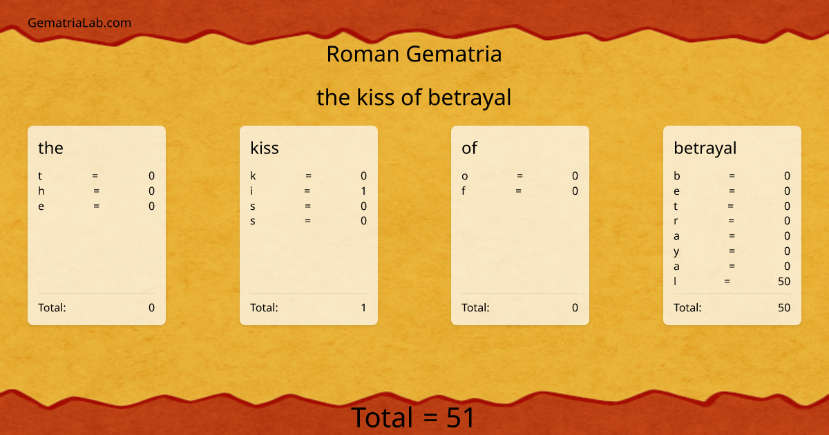 the kiss of betrayal in roman Gematria